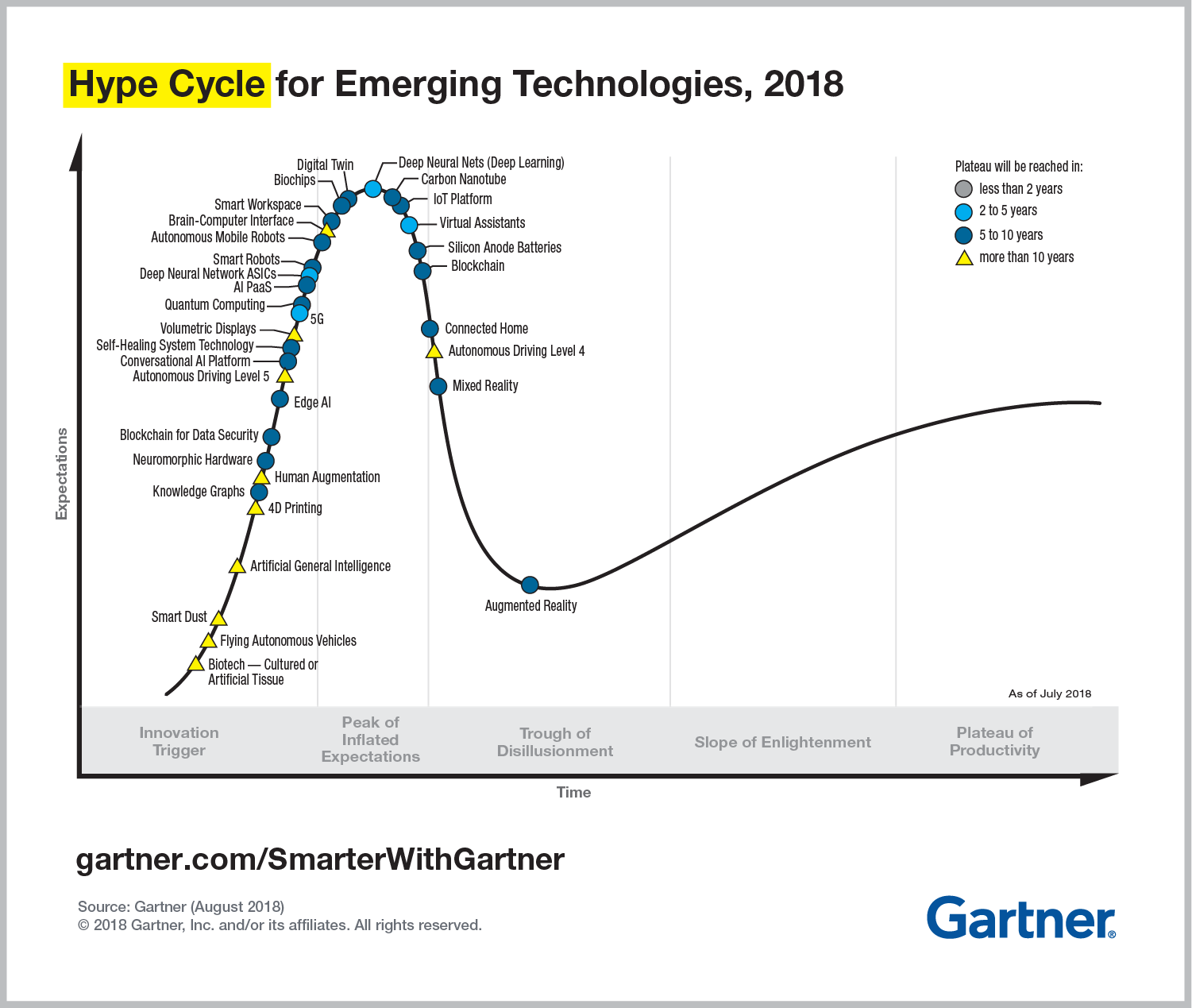 Hype Cycle Gartner